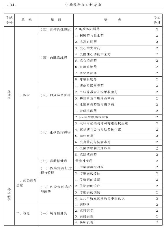 2015年中西醫(yī)結(jié)合內(nèi)科專業(yè)-相關(guān)專業(yè)知識(shí)