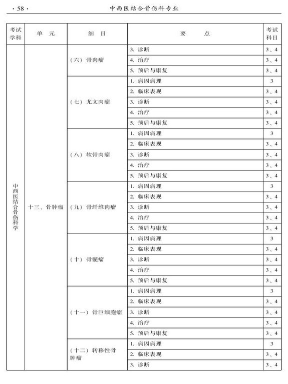 2015年中西醫(yī)結(jié)合骨傷科大綱-專業(yè)知識與專業(yè)實踐能力