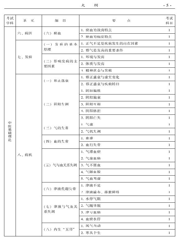 2015年中西醫(yī)結(jié)合內(nèi)科專業(yè)-基礎(chǔ)知識