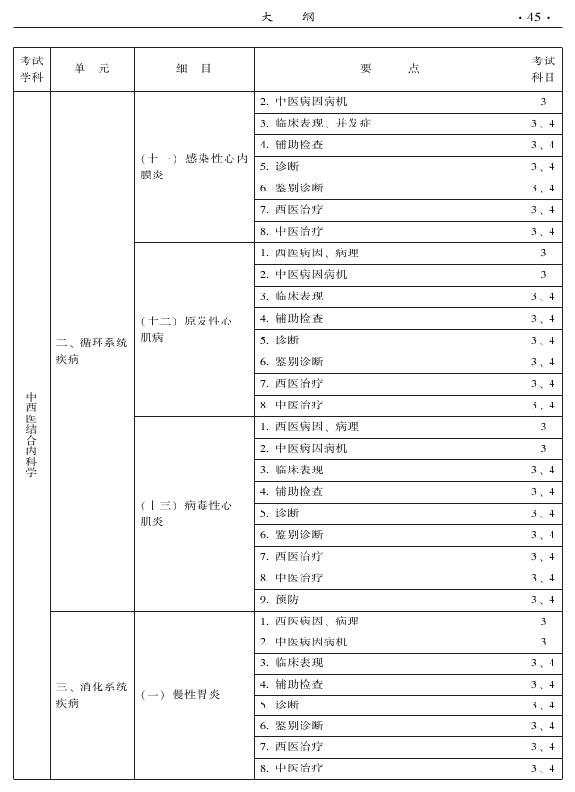 2015年中西醫(yī)結合內科專業(yè)-專業(yè)知識與專業(yè)實踐能力