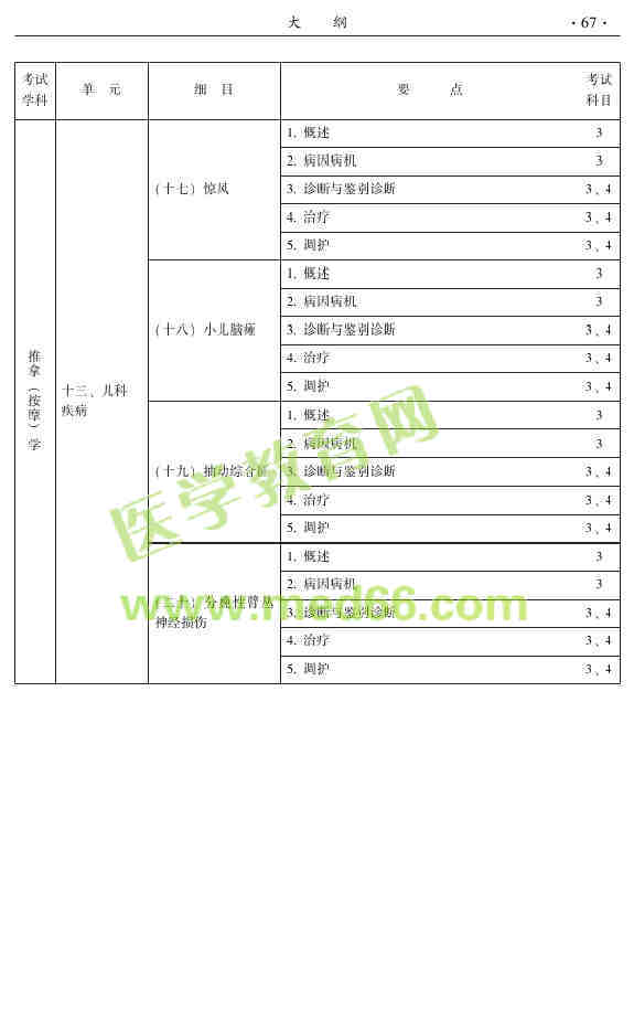 2015年中醫(yī)推拿主治醫(yī)師大綱