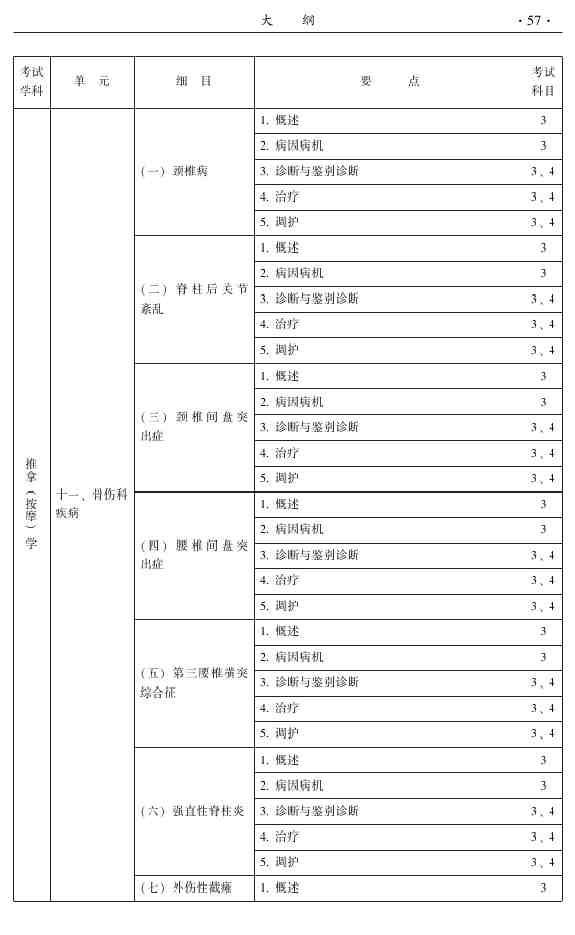 2015年中醫(yī)推拿主治醫(yī)師大綱