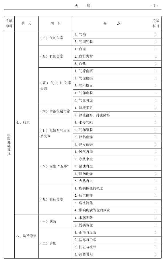 2015年中醫(yī)推拿主治醫(yī)師大綱