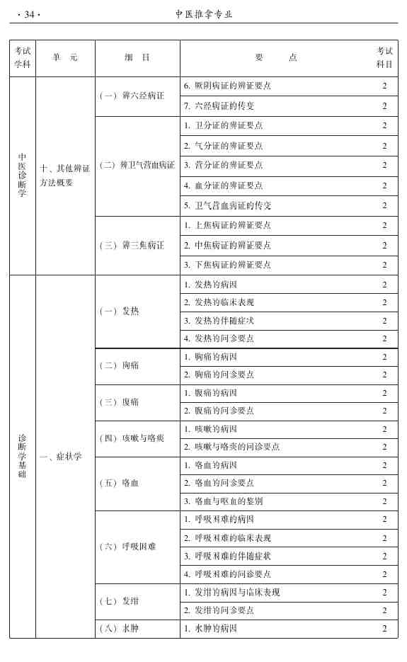 2015年中醫(yī)推拿主治醫(yī)師大綱