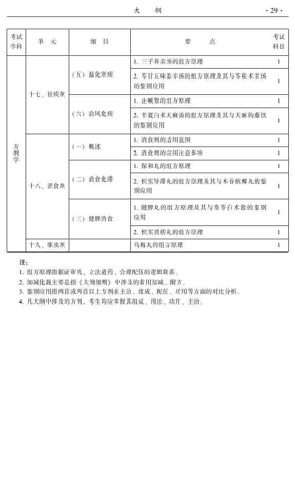 2015年中醫(yī)推拿主治醫(yī)師大綱