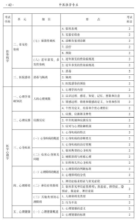 2015年中醫(yī)推拿主治醫(yī)師大綱