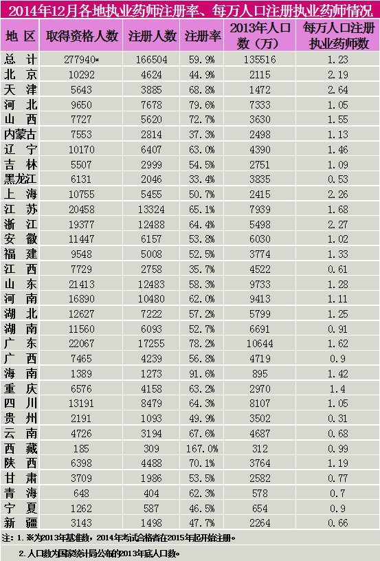 2014年12月各地執(zhí)業(yè)藥師注冊率、每萬人口注冊執(zhí)業(yè)藥師情況