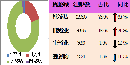 2014年執(zhí)業(yè)藥師執(zhí)業(yè)領域分布情況