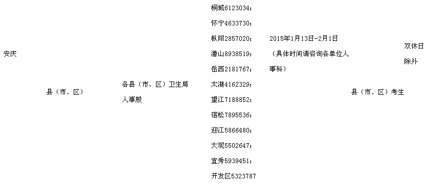 2015安徽安慶執(zhí)業(yè)護(hù)士資格考試現(xiàn)場報(bào)名時間