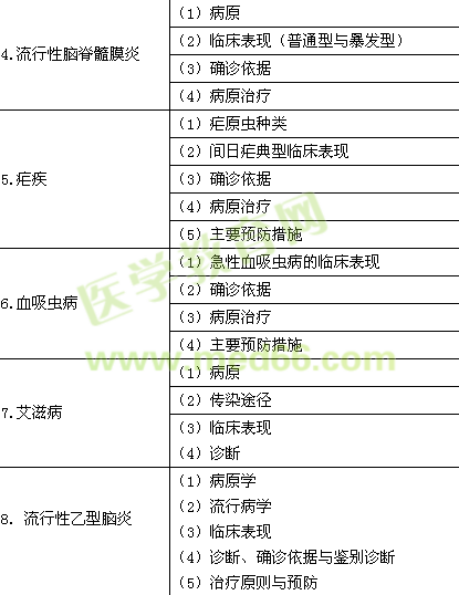 2015年臨床助理醫(yī)師《傳染病、性傳播疾病》考試大綱