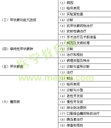 2015年臨床助理醫(yī)師《代謝、內(nèi)分泌系統(tǒng)》考試大綱