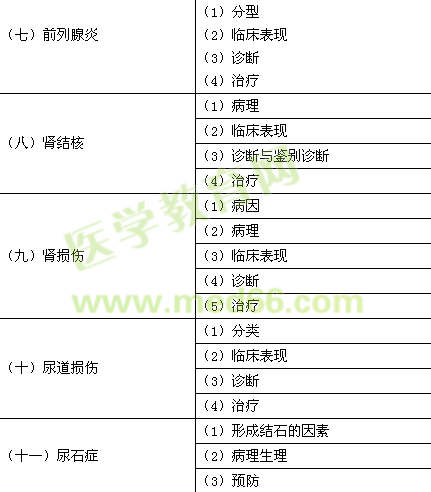 2015年臨床助理醫(yī)師《泌尿系統(tǒng)》考試大綱