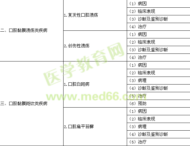 2015年口腔助理醫(yī)師《口腔黏膜病學》考試大綱