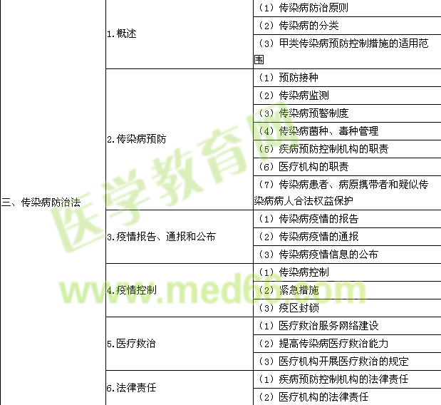 2015年公衛(wèi)執(zhí)業(yè)醫(yī)師《衛(wèi)生法規(guī)》考試大綱