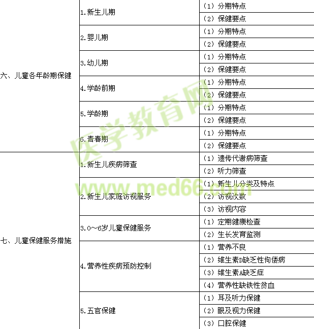 2015年公衛(wèi)執(zhí)業(yè)醫(yī)師《兒童保健學》考試大綱