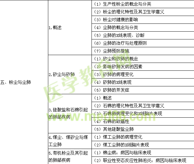 2015年公衛(wèi)執(zhí)業(yè)醫(yī)師《職業(yè)衛(wèi)生與職業(yè)病學(xué)》考試大綱