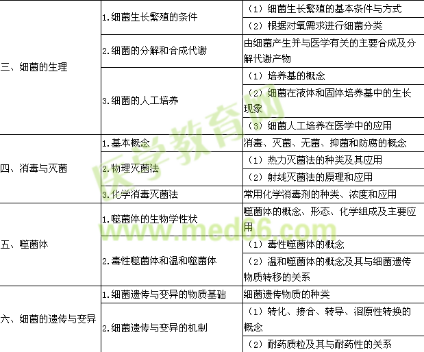 2015年公衛(wèi)執(zhí)業(yè)醫(yī)師《醫(yī)學微生物學》考試大綱