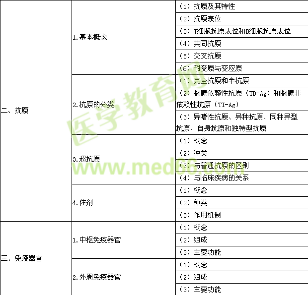 2015年公衛(wèi)執(zhí)業(yè)醫(yī)師《醫(yī)學免疫學》考試大綱