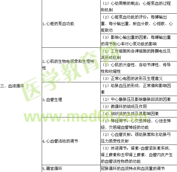 2015年公衛(wèi)執(zhí)業(yè)醫(yī)師《生理學(xué)》考試大綱