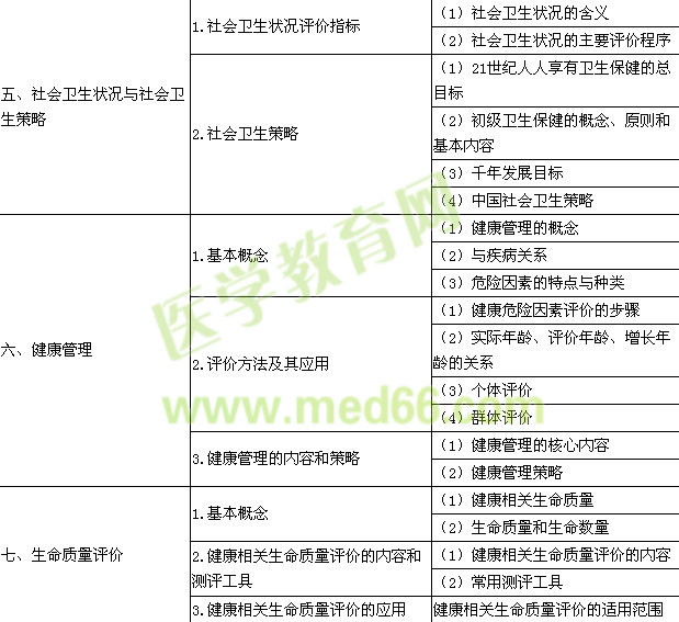 2015年公衛(wèi)執(zhí)業(yè)醫(yī)師《社會醫(yī)學(xué)》考試大綱