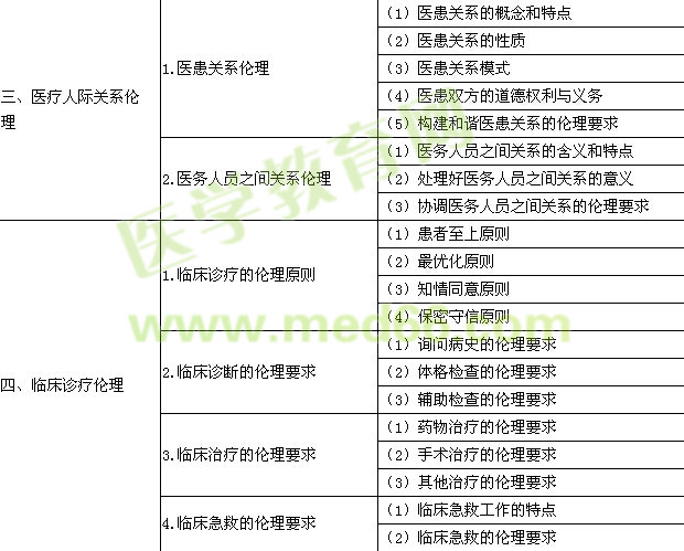 2015年臨床執(zhí)業(yè)醫(yī)師考試大綱-醫(yī)學倫理學