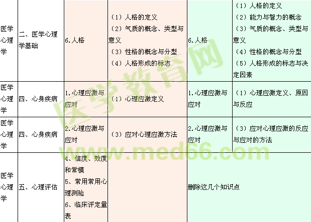 2015年臨床執(zhí)業(yè)醫(yī)師《醫(yī)學(xué)人文概要》大綱變化對比