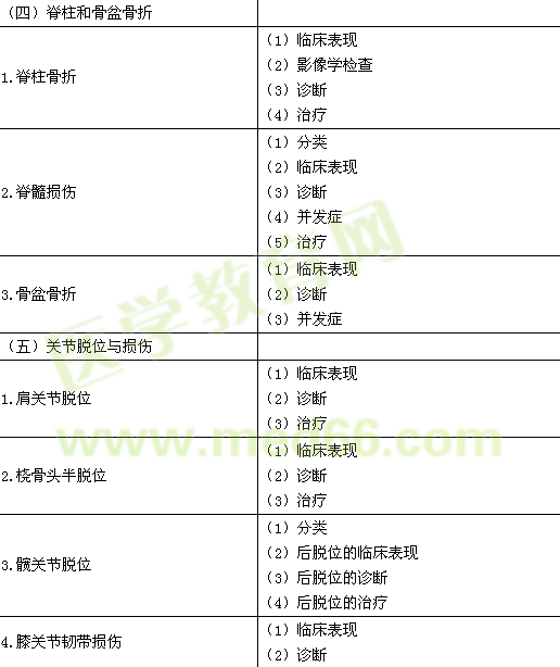 2015年臨床執(zhí)業(yè)醫(yī)師《運(yùn)動系統(tǒng)》考試大綱