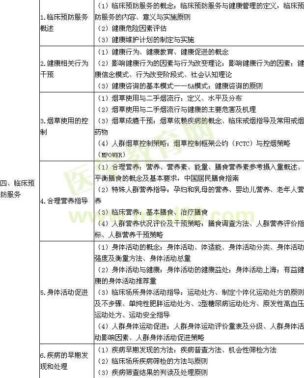 2015年臨床執(zhí)業(yè)醫(yī)師《預(yù)防醫(yī)學(xué)》考試大綱