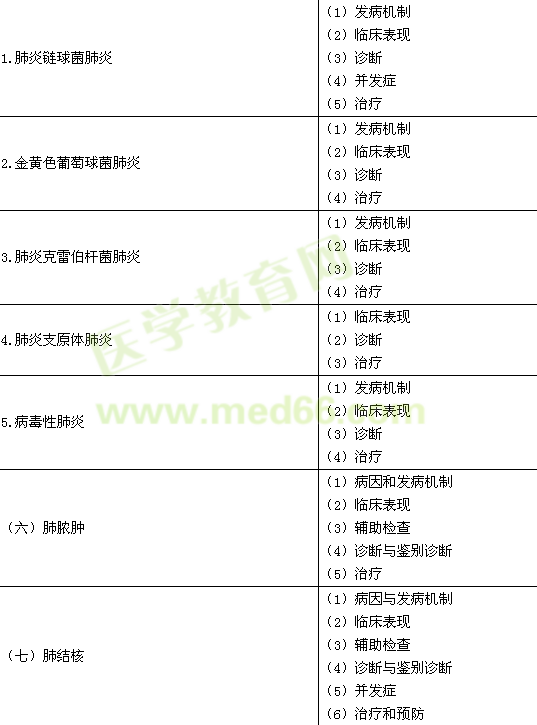 2015年臨床執(zhí)業(yè)醫(yī)師《呼吸系統(tǒng)》考試大綱