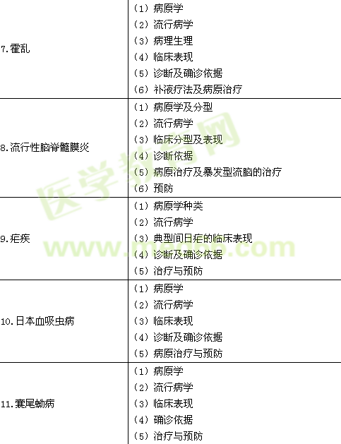 2015年臨床執(zhí)業(yè)醫(yī)師《傳染病、性傳播疾病》考試大綱