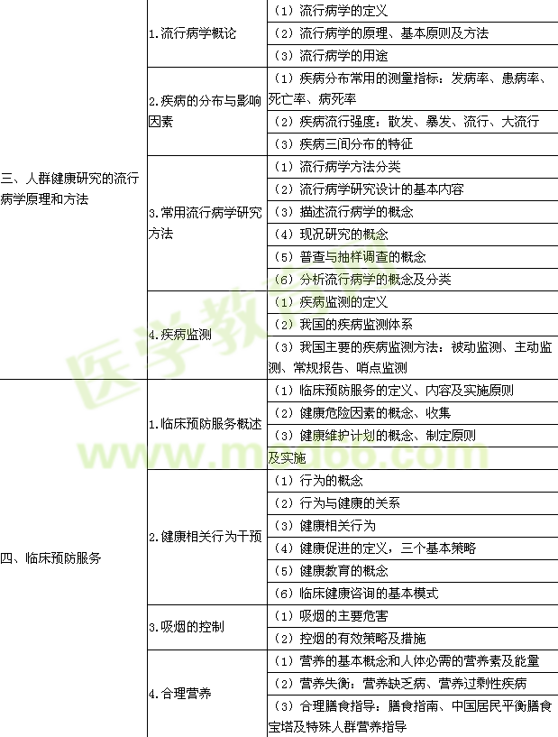 2015年臨床鄉(xiāng)鎮(zhèn)助理醫(yī)師考試大綱-預防醫(yī)學綜合