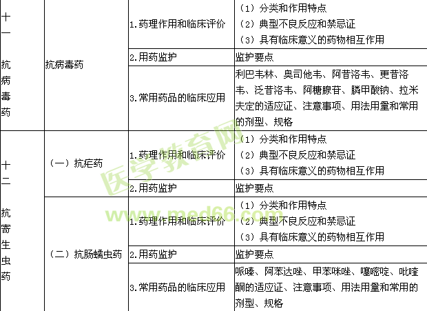 2015年執(zhí)業(yè)藥師考試大綱-藥學(xué)專業(yè)知識(shí)（二）