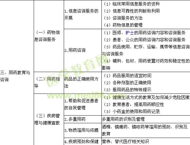 2015執(zhí)業(yè)藥師《藥學(xué)綜合知識與技能》考試大綱