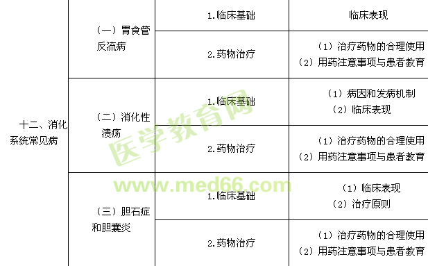 2015執(zhí)業(yè)藥師,藥學(xué)綜合知識與技能,執(zhí)業(yè)藥師考試大綱