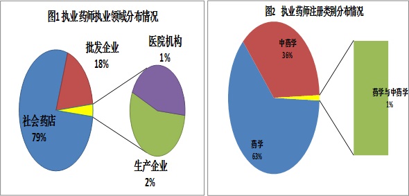 2015年全國(guó)執(zhí)業(yè)藥師注冊(cè)人數(shù)及新變化