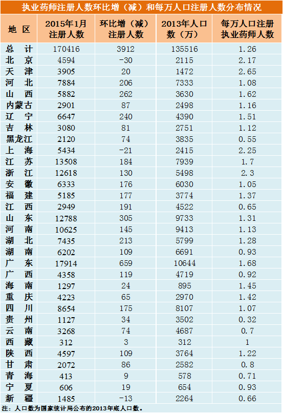 執(zhí)業(yè)藥師注冊(cè)人數(shù)環(huán)比增（減）和每萬人口注冊(cè)分布情況