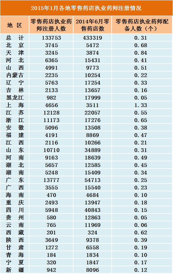 2015年1月各地零售藥店執(zhí)業(yè)藥師注冊情況