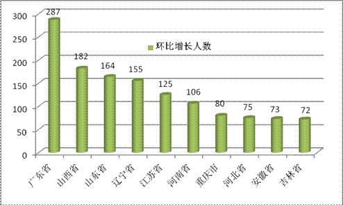 執(zhí)業(yè)藥師社會(huì)藥店注冊(cè)增幅前十省