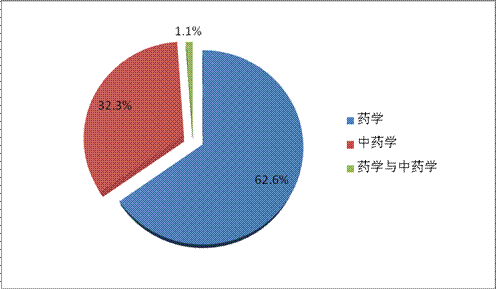 執(zhí)業(yè)藥師注冊(cè)類別 