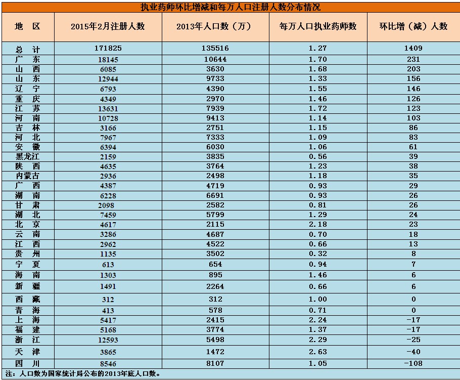 執(zhí)業(yè)藥師環(huán)比增減和每萬(wàn)人口注冊(cè)人數(shù)分布情況