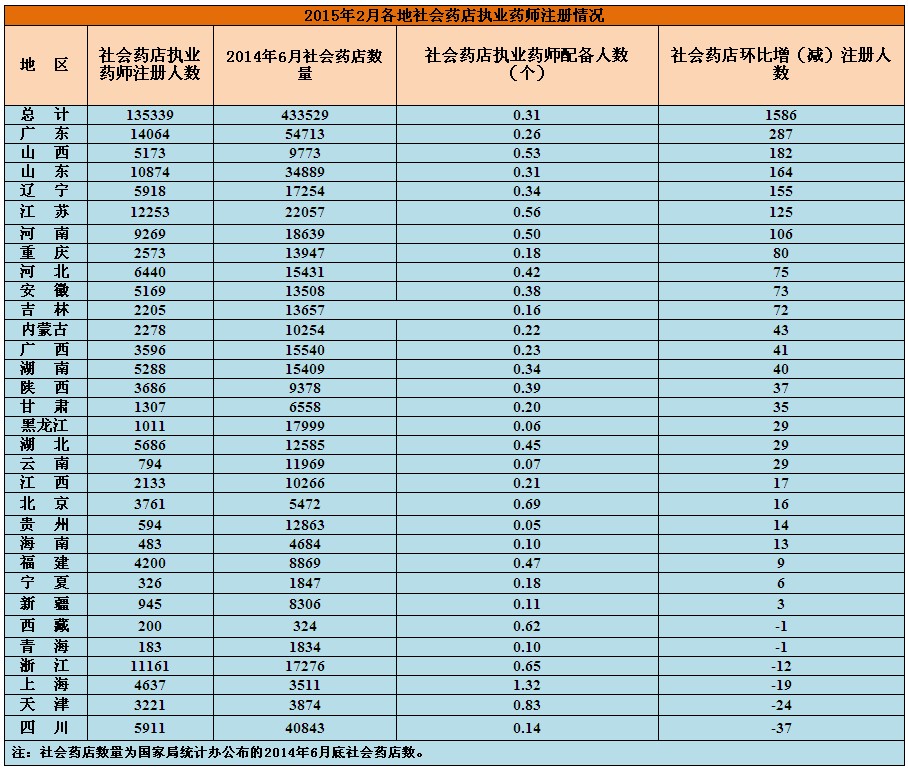 2015年2月各地社會(huì)藥店執(zhí)業(yè)藥師注冊(cè)情況