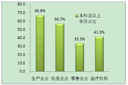 各領域需加強執(zhí)業(yè)藥師配備使用