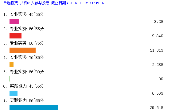 2015年護士考試分數(shù)線預測