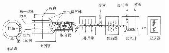 連續(xù)流動(dòng)式自動(dòng)化分析儀