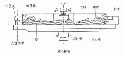 離心式生化分析儀