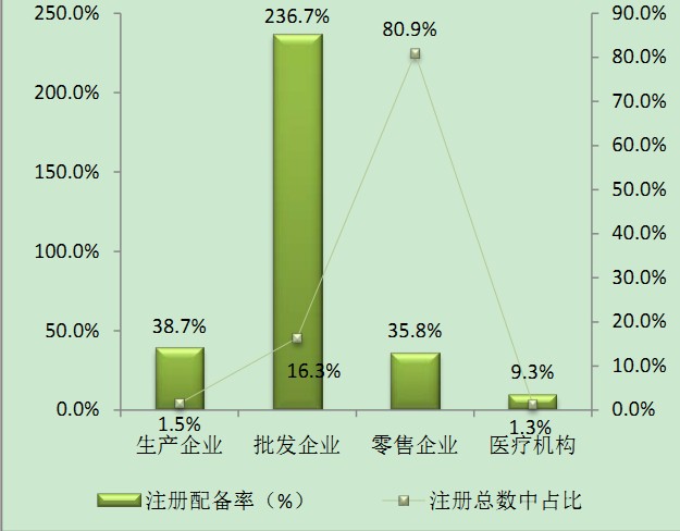 2015年6月全國執(zhí)業(yè)藥師注冊情況|注冊人數(shù)統(tǒng)計