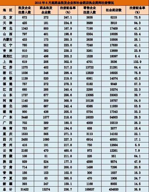 2015年6月全國執(zhí)業(yè)藥師注冊情況|注冊人數(shù)統(tǒng)計