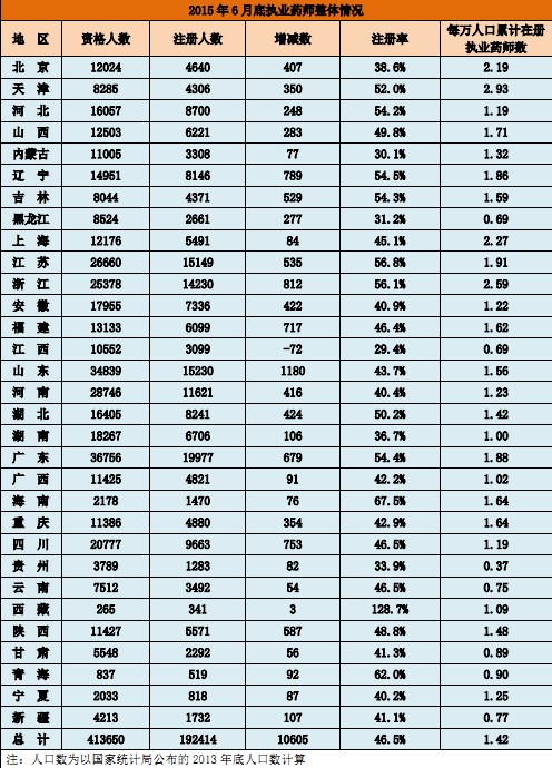 2015年6月全國執(zhí)業(yè)藥師注冊情況|注冊人數(shù)統(tǒng)計