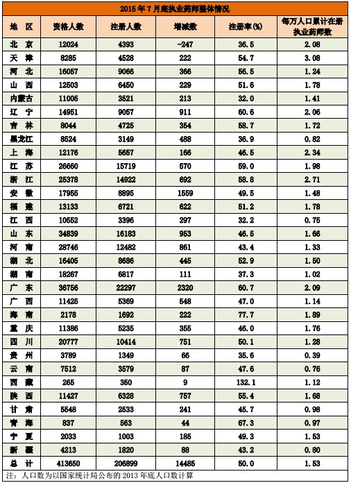 2015年7 月底執(zhí)業(yè)藥師整體情況