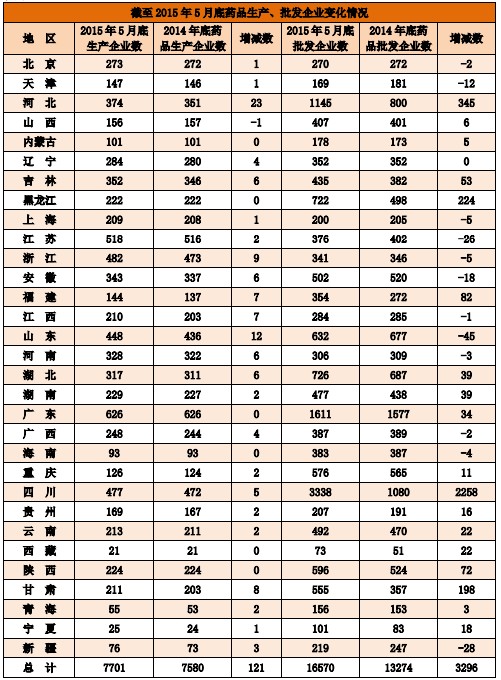 截至2015年5月底藥品零售連鎖企業(yè)、社會(huì)藥店變化情況